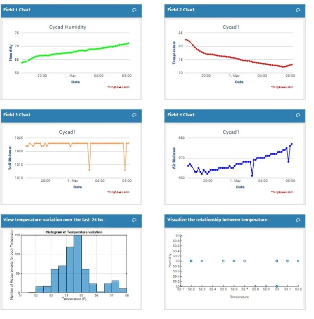 ThingSpeak dashboard with sensor data graphs